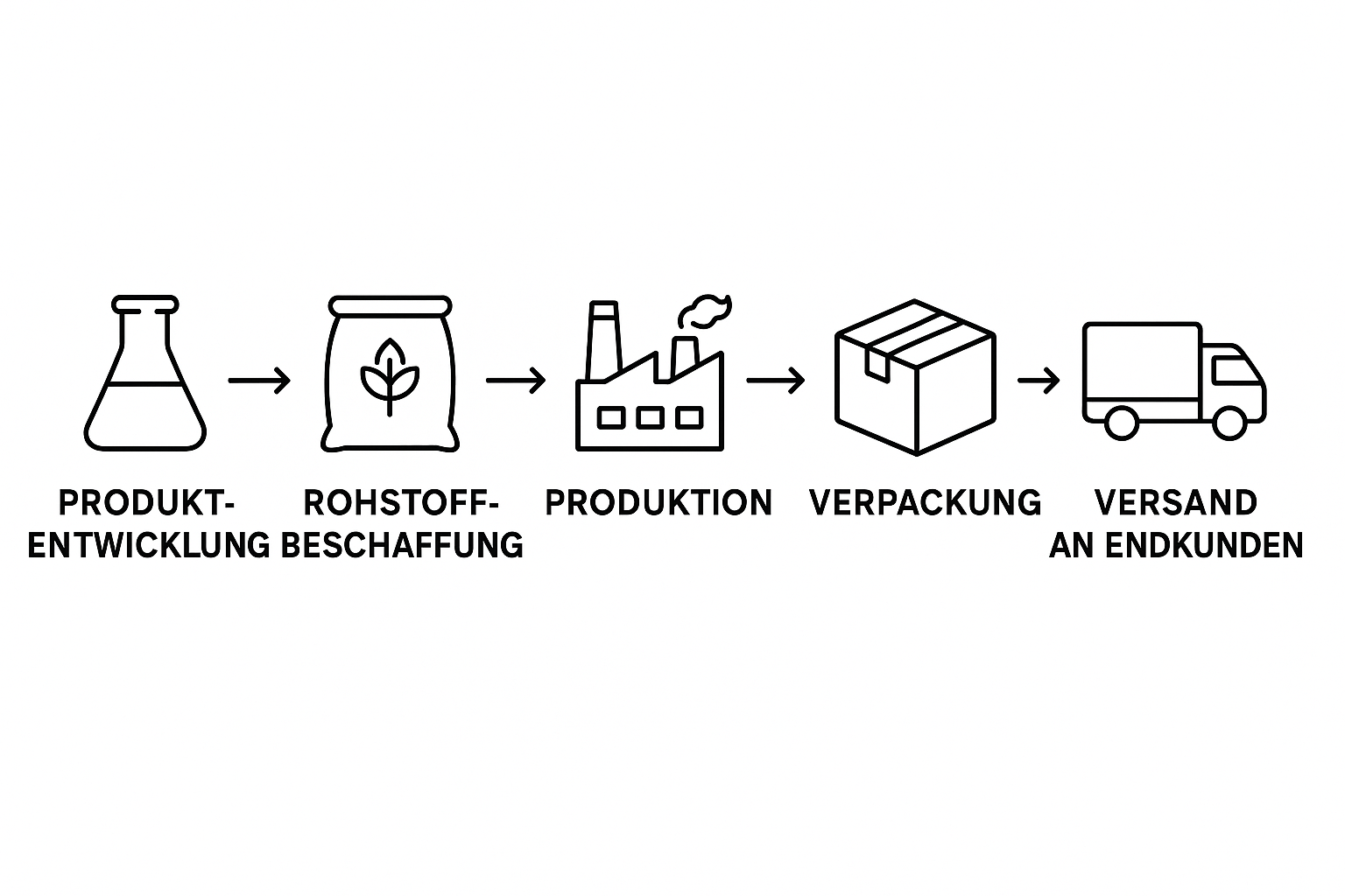Ablaufdiagramm Produktion
